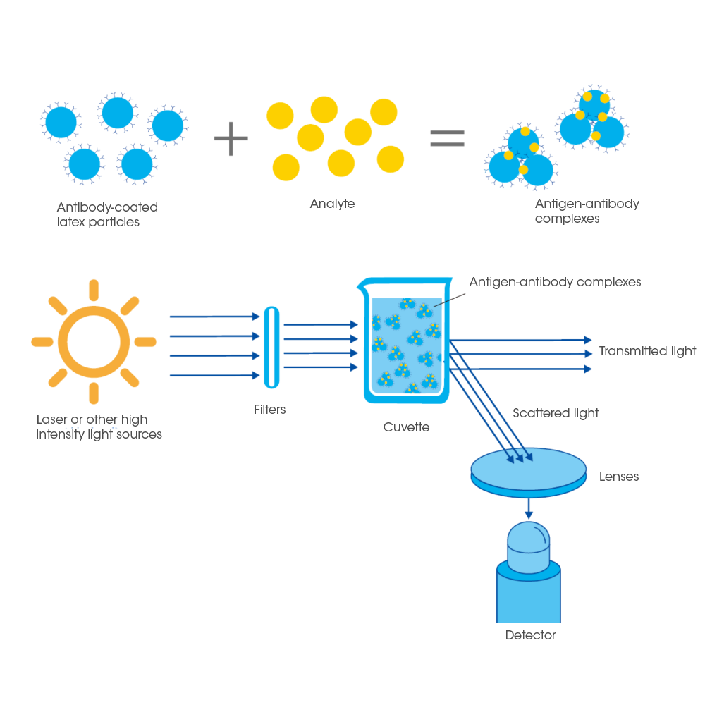 Nephelometry